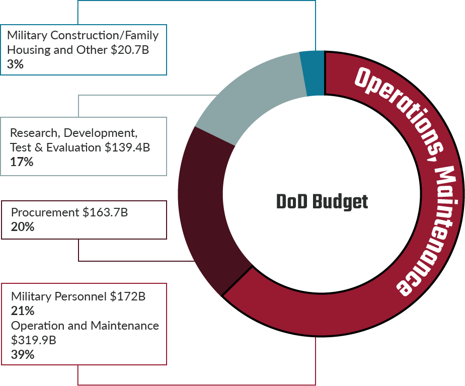 DoD Budget